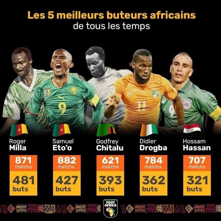 Foot Africa ranks highest African goal scores, two Cameroon internationals at the top of the list.
