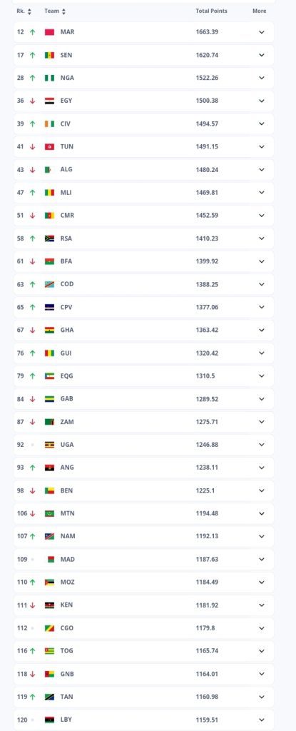 Cameroon drop five places in latest FIFA Men's Rankings, Nigeria gain 14 places and move into top 30